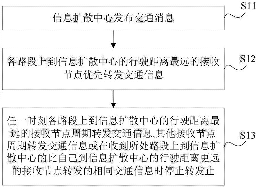 Rapid road network traffic information spreading method based on VANET