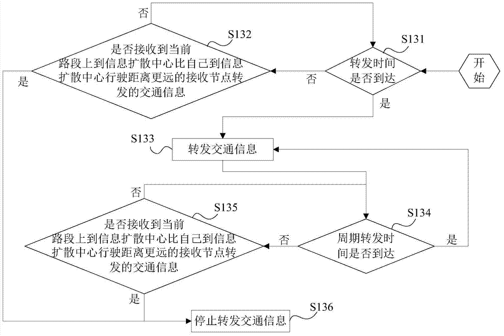 Rapid road network traffic information spreading method based on VANET