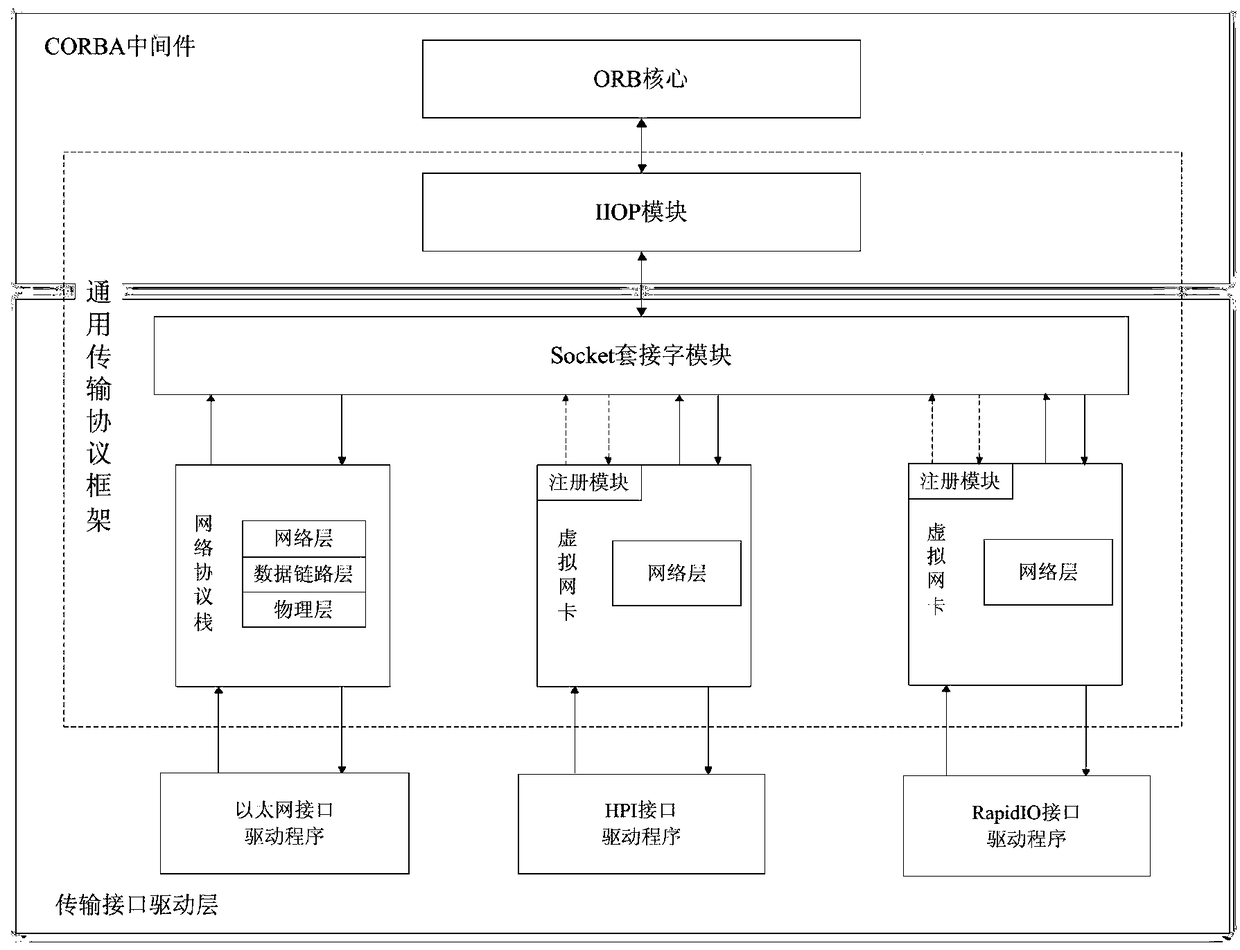 General transmission protocol framework, communication system and method for corba middleware