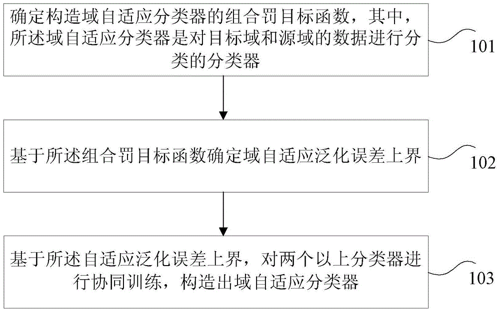 Construction of Domain Adaptive Classifier and Method and Device for Data Classification