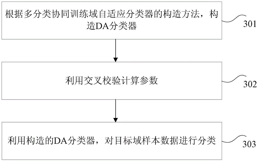 Construction of Domain Adaptive Classifier and Method and Device for Data Classification