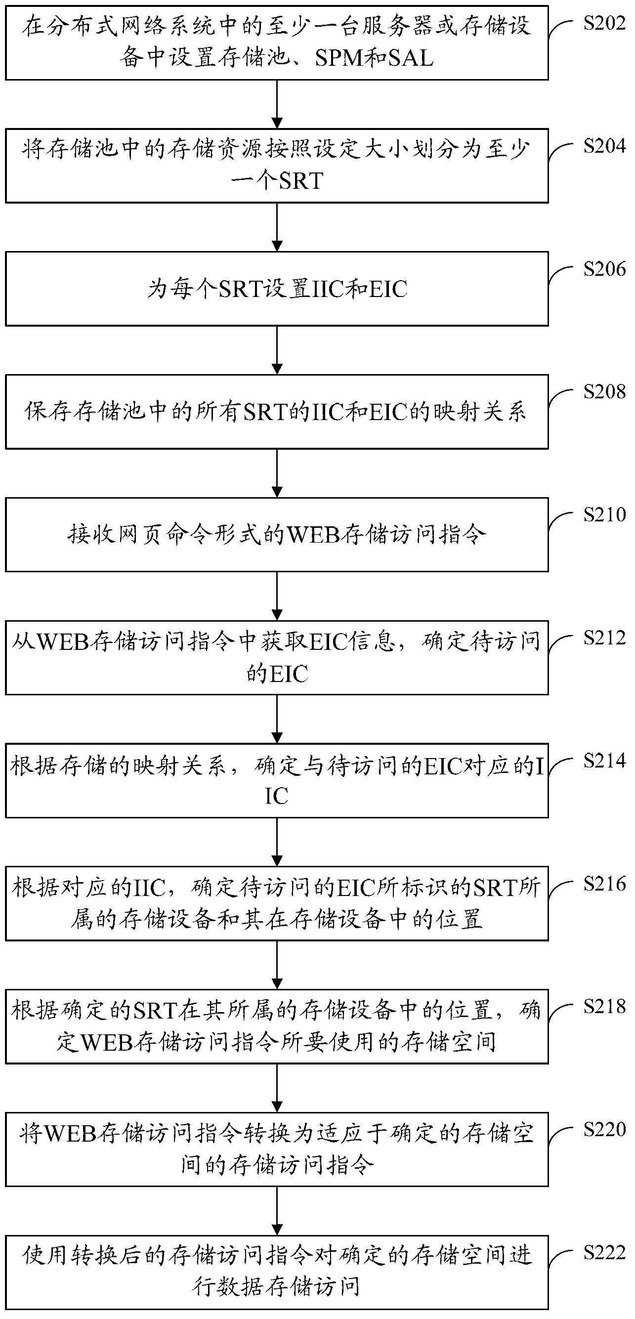 Method and device supporting massive memory access to transactions