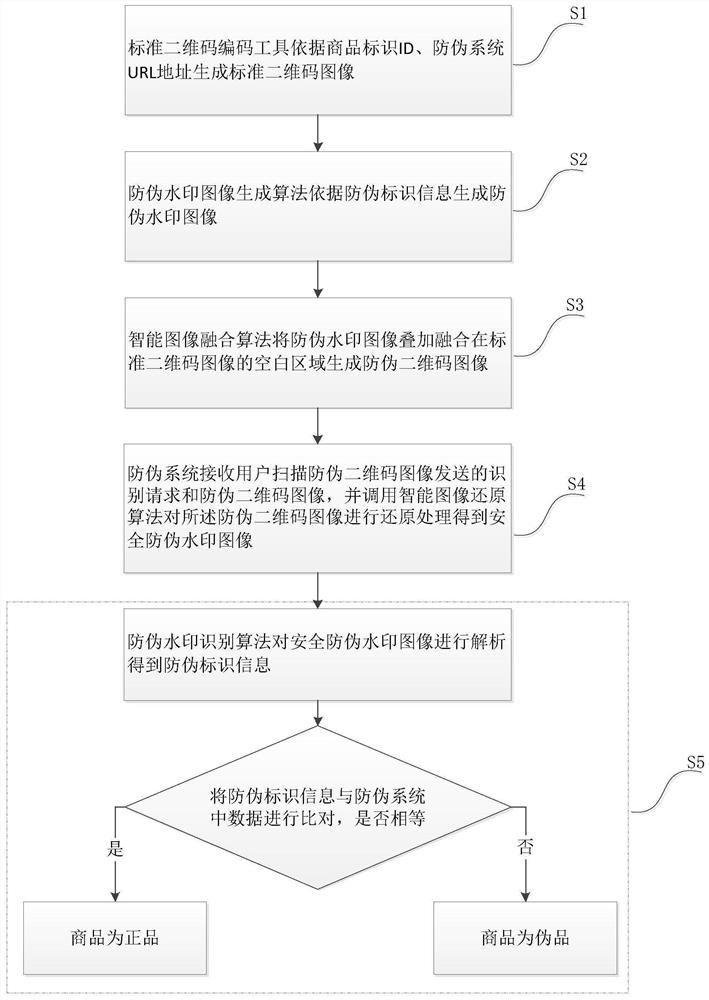 Two-dimensional code anti-counterfeiting method and device based on identification information, and storage medium