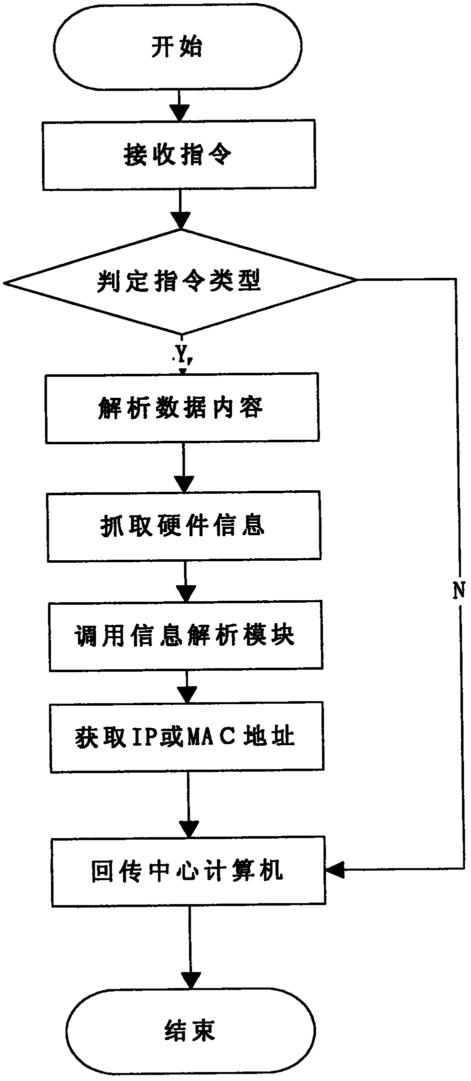 Hardware resource information security online detecting system facing to terminal computers