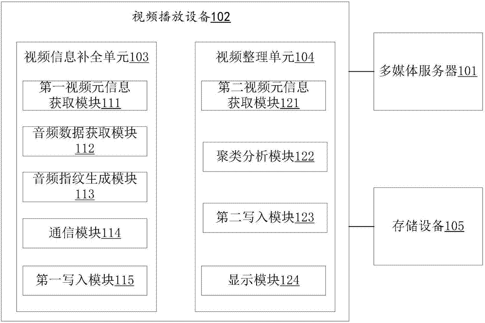 Video meta-information automatic complementing and arrangement method and device