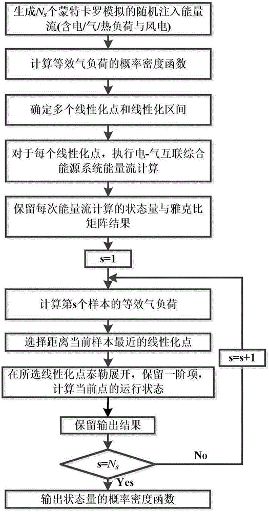 Multi-point linearized probability energy flow method of integrated energy system with electricity converting to natural gas