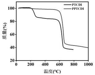 Polyperylene tetracarboxylic diimide, preparation method thereof and application of polyperylene tetracarboxylic diimide in lithium/sodium battery