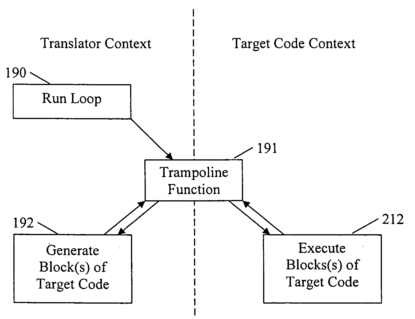 Execution control during program code conversion