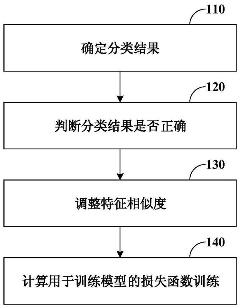 Machine learning model training method and device and face recognition method and device