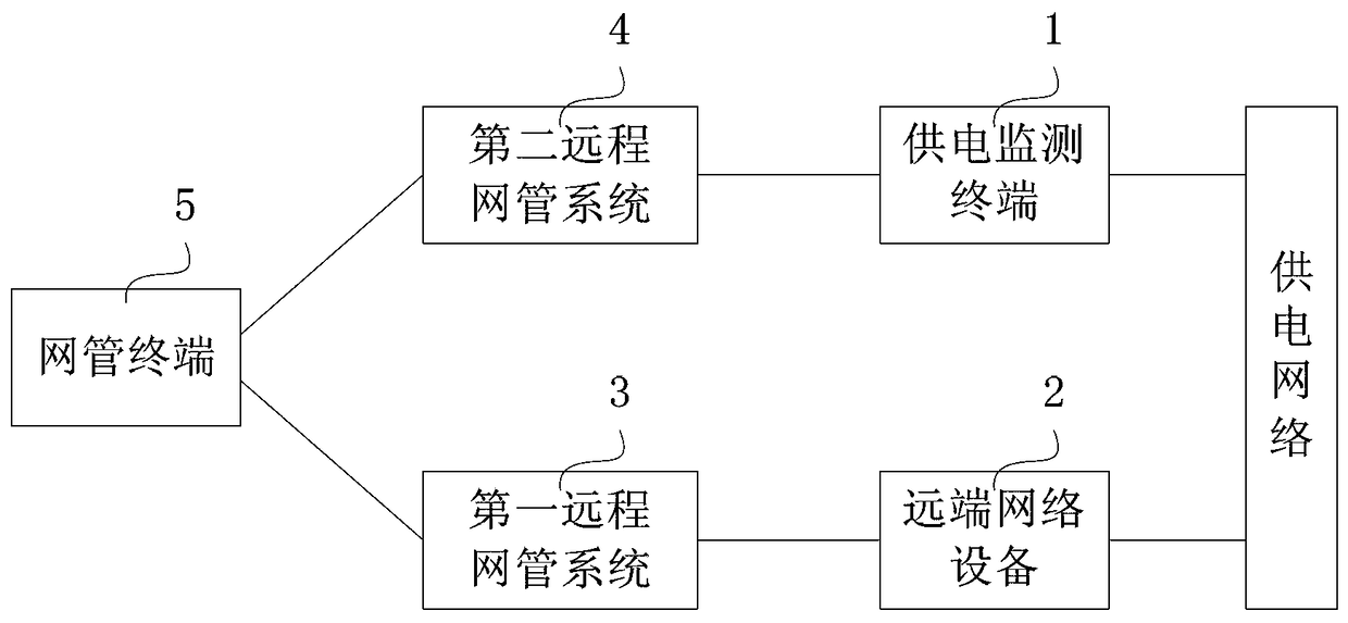 Remote network equipment power supply detection system and method