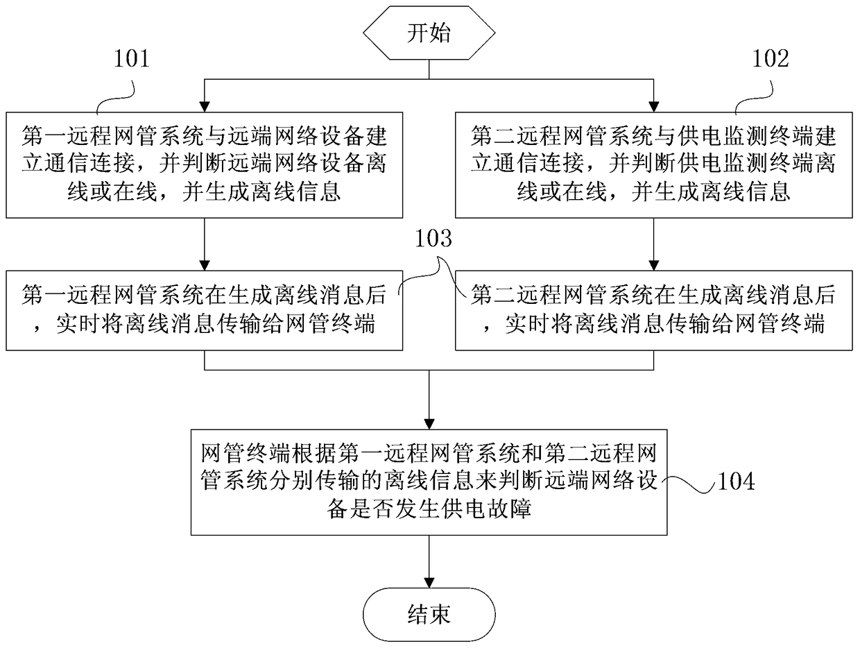 Remote network equipment power supply detection system and method