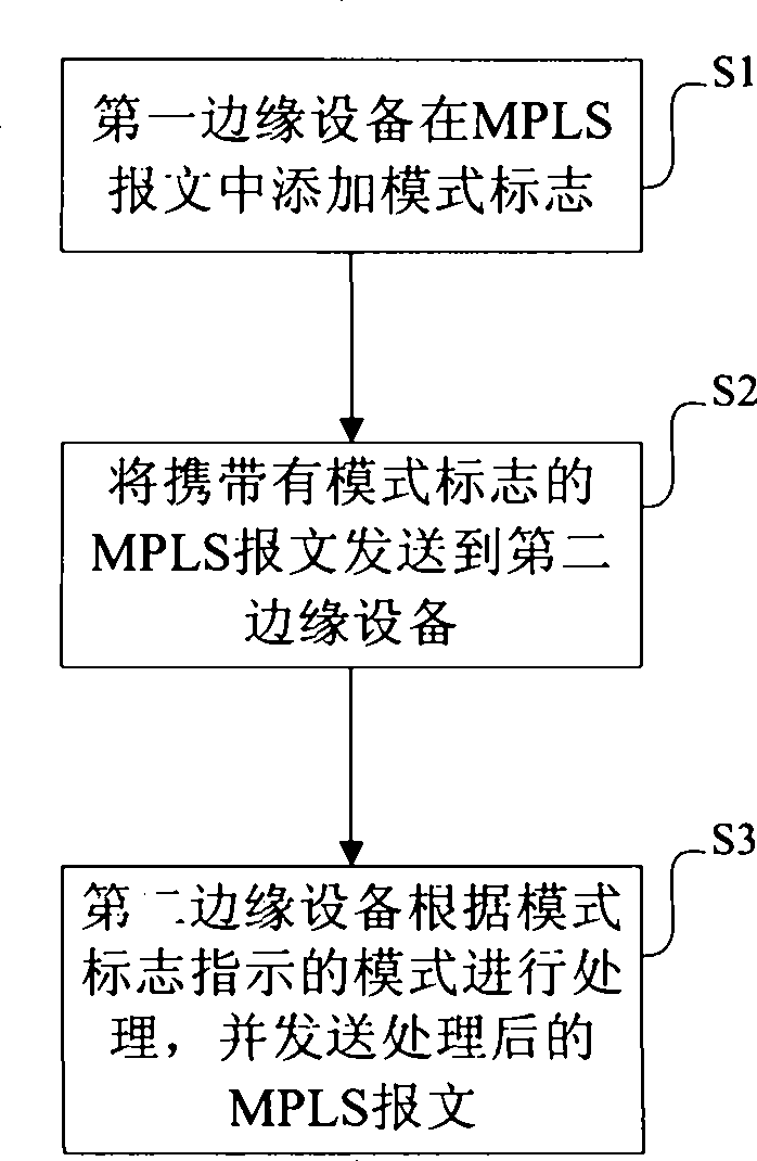 Method, device and MPLS communication system for MPLS packet forward