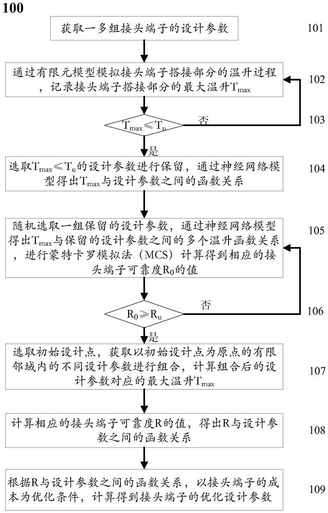 A temperature rise optimization method and system for joint terminals of UHV DC converter station