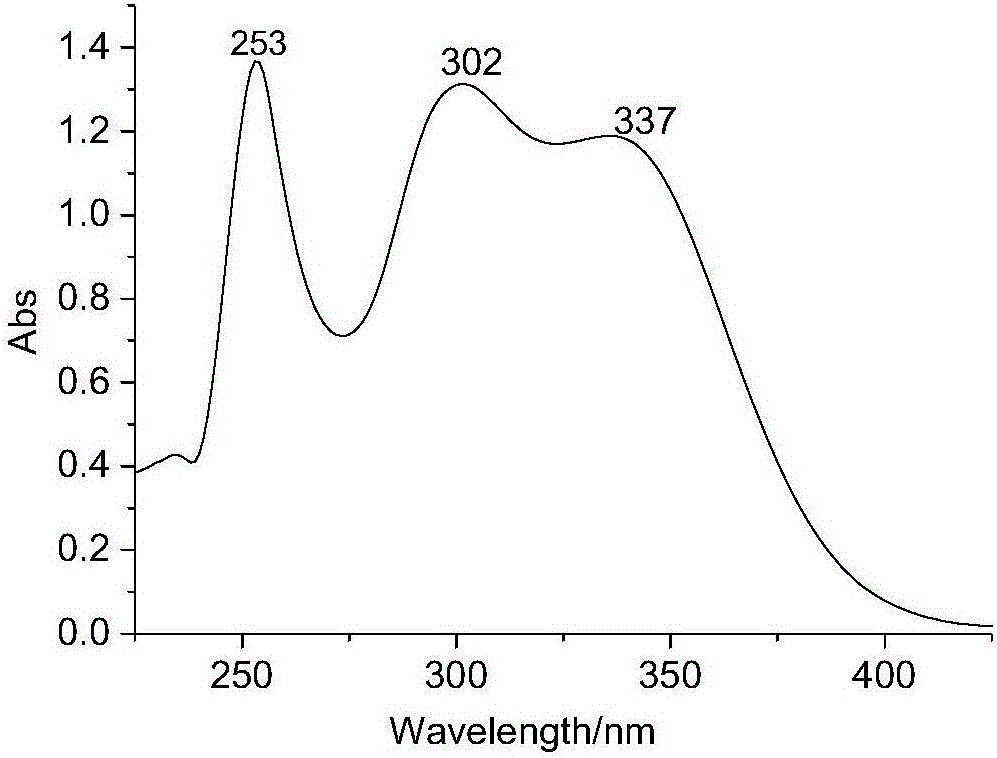 Compound type macromolecular light stabilizer based on Diels-Alder click chemistry and preparation method thereof