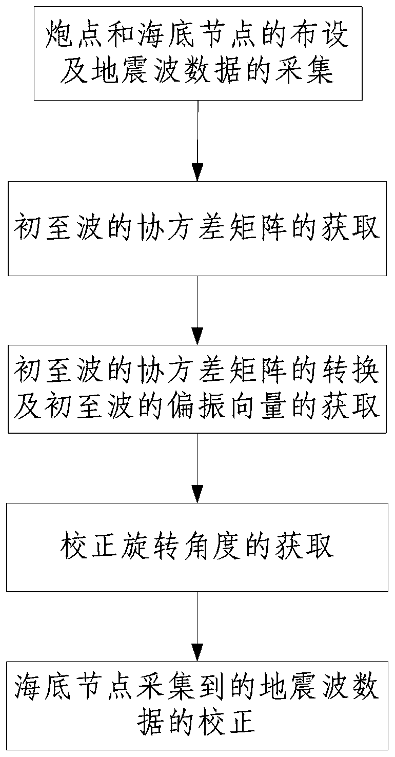 Three-component directional correction method of submarine node seismograph