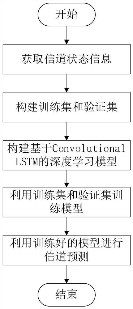 Channel prediction method and system based on joint time-frequency correlation for large-scale mimo systems