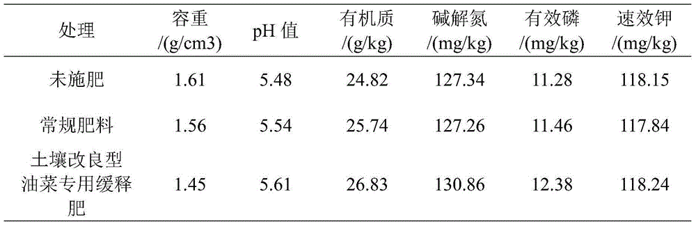 Soil improvement type special slow-release fertilizer for oilseed rape and preparation method thereof