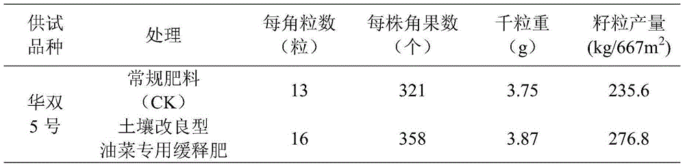 Soil improvement type special slow-release fertilizer for oilseed rape and preparation method thereof