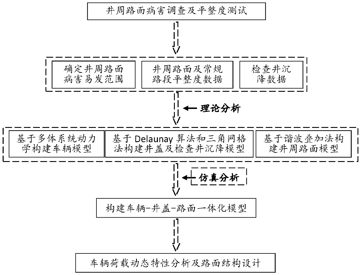 Well periphery pavement structure design method and system based on vehicle dynamic load analysis