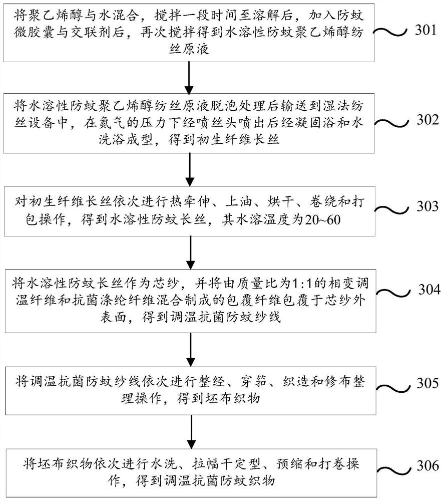 A temperature-adjusting antibacterial anti-mosquito yarn, fabric and preparation method thereof