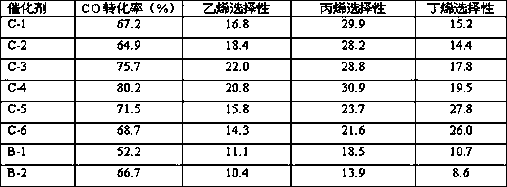 A kind of CO hydrogenation olefin catalyst and preparation method thereof