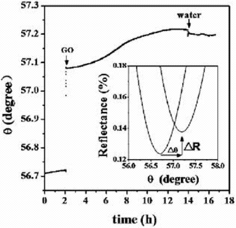 Method of in-situ assembly, electrochemical reduction and representation of graphene oxide