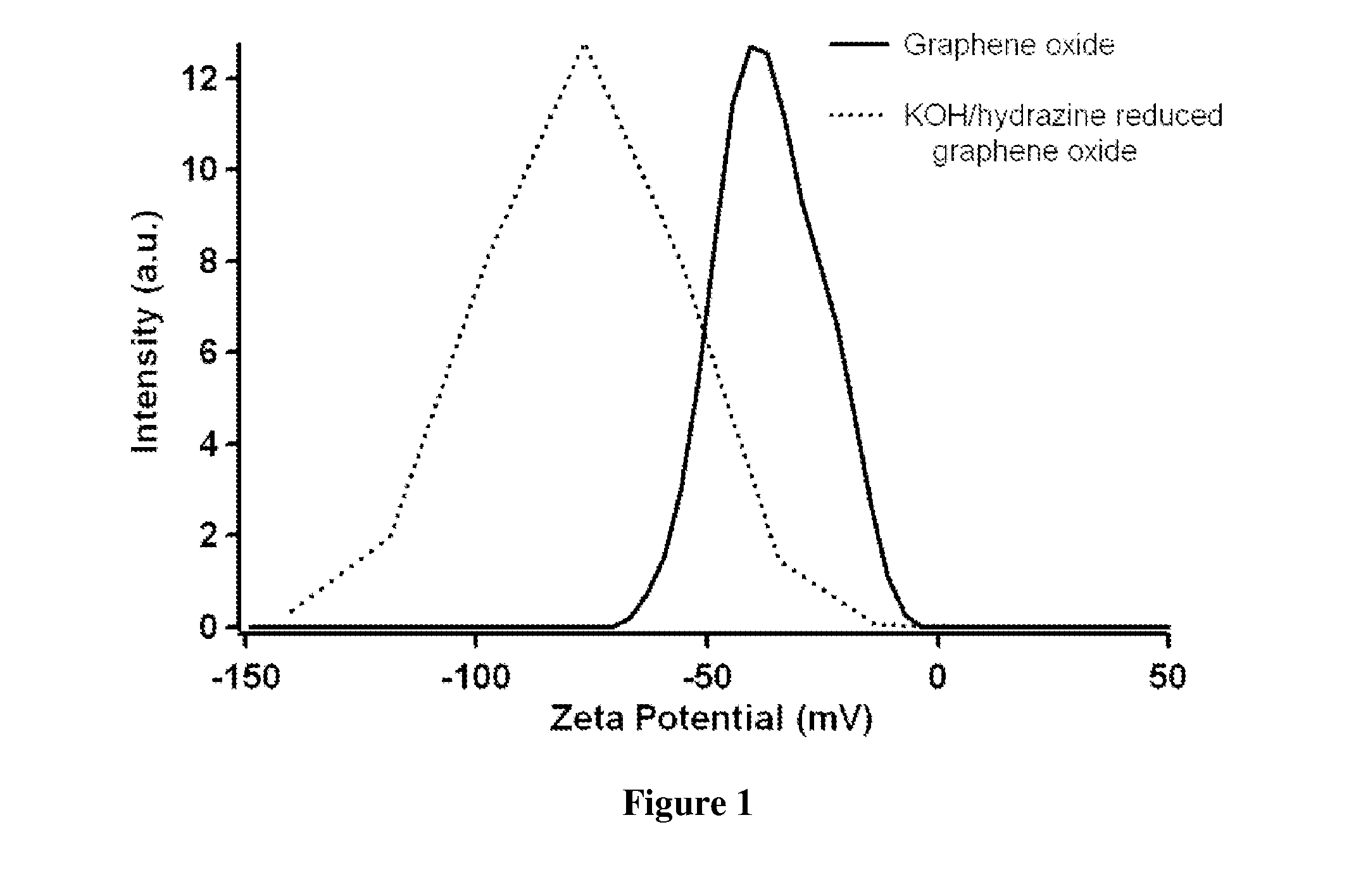 Graphene Films and Methods of Making Thereof