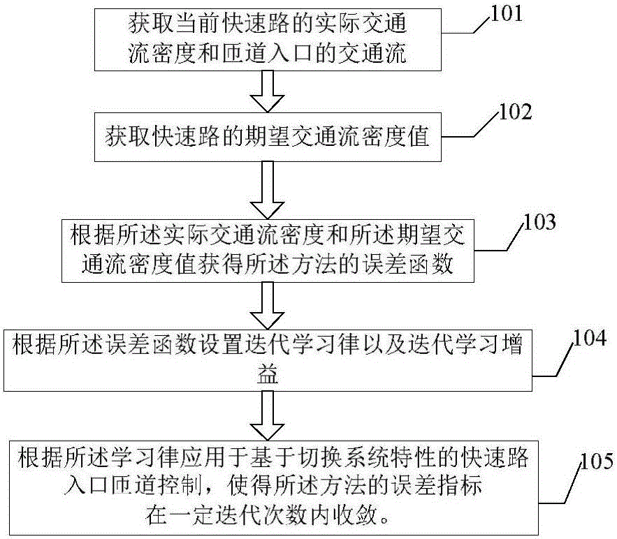 Express way access ramp control method and system based on switching system characteristics