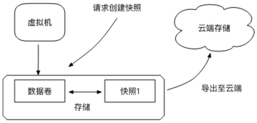 Virtual machine incremental data backup method, system and computer readable medium