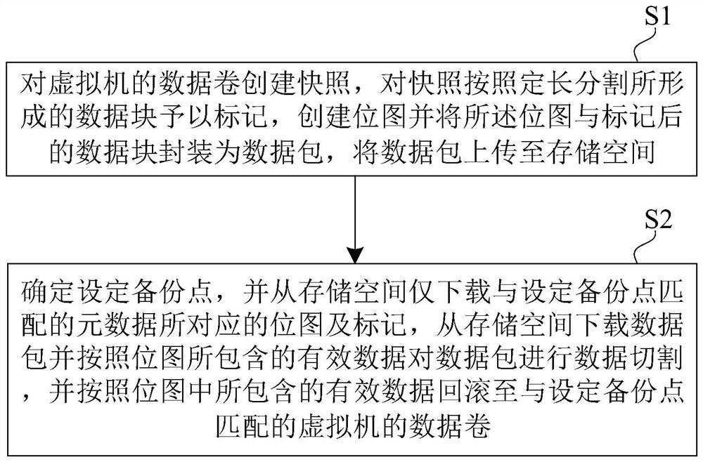 Virtual machine incremental data backup method, system and computer readable medium