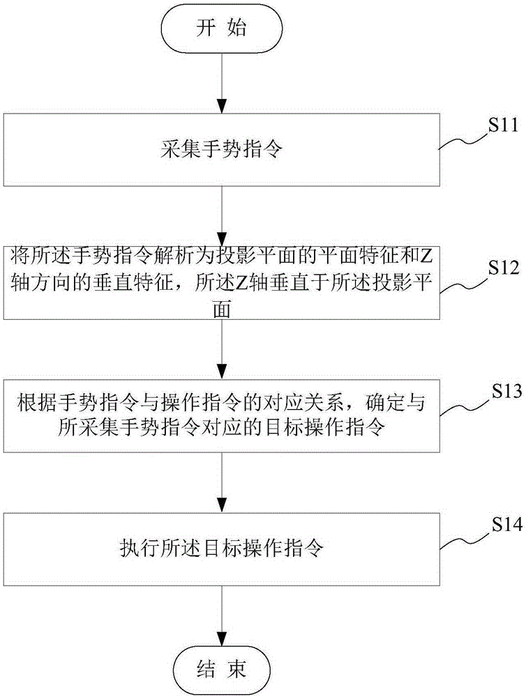 Gesture operating method, gesture operating device and mobile terminal
