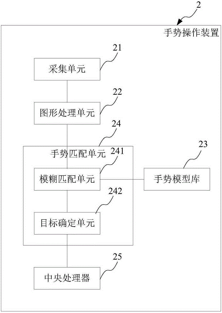Gesture operating method, gesture operating device and mobile terminal