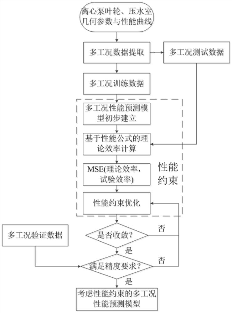 Centrifugal pump performance intelligent prediction method considering performance constraint