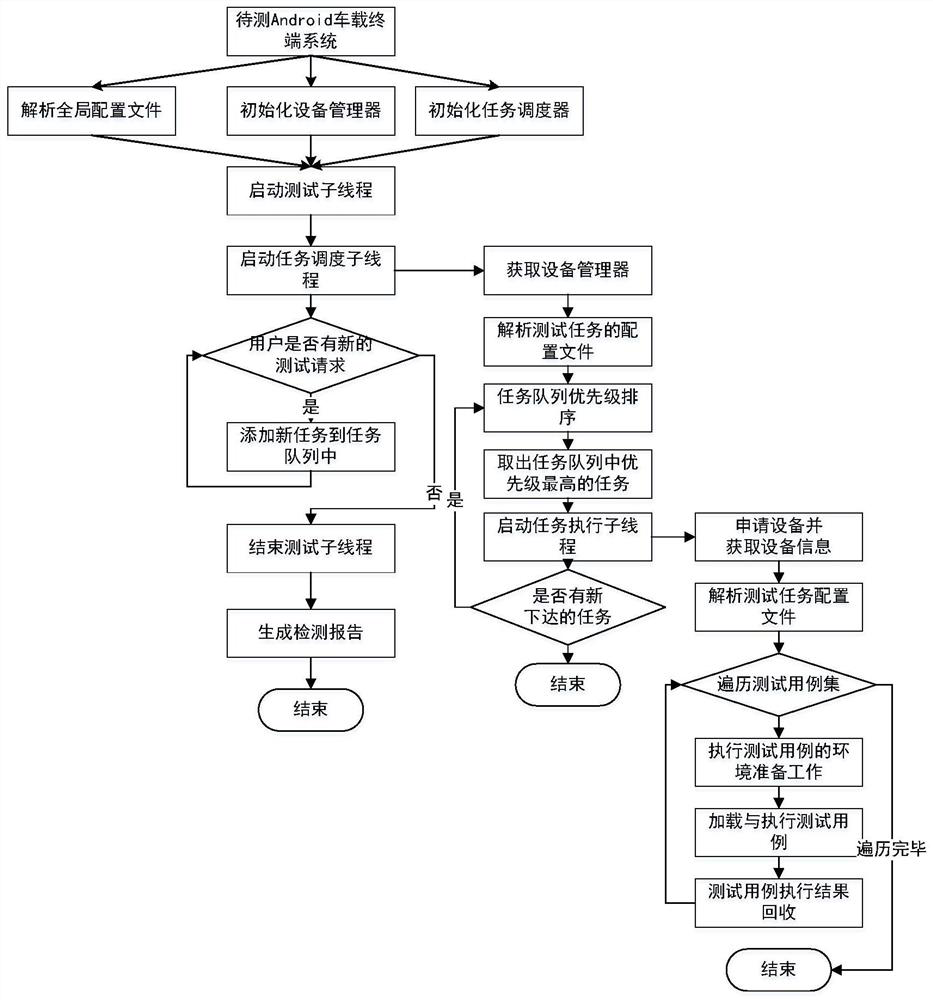 A kind of Android vehicle terminal system vulnerability detection system and method