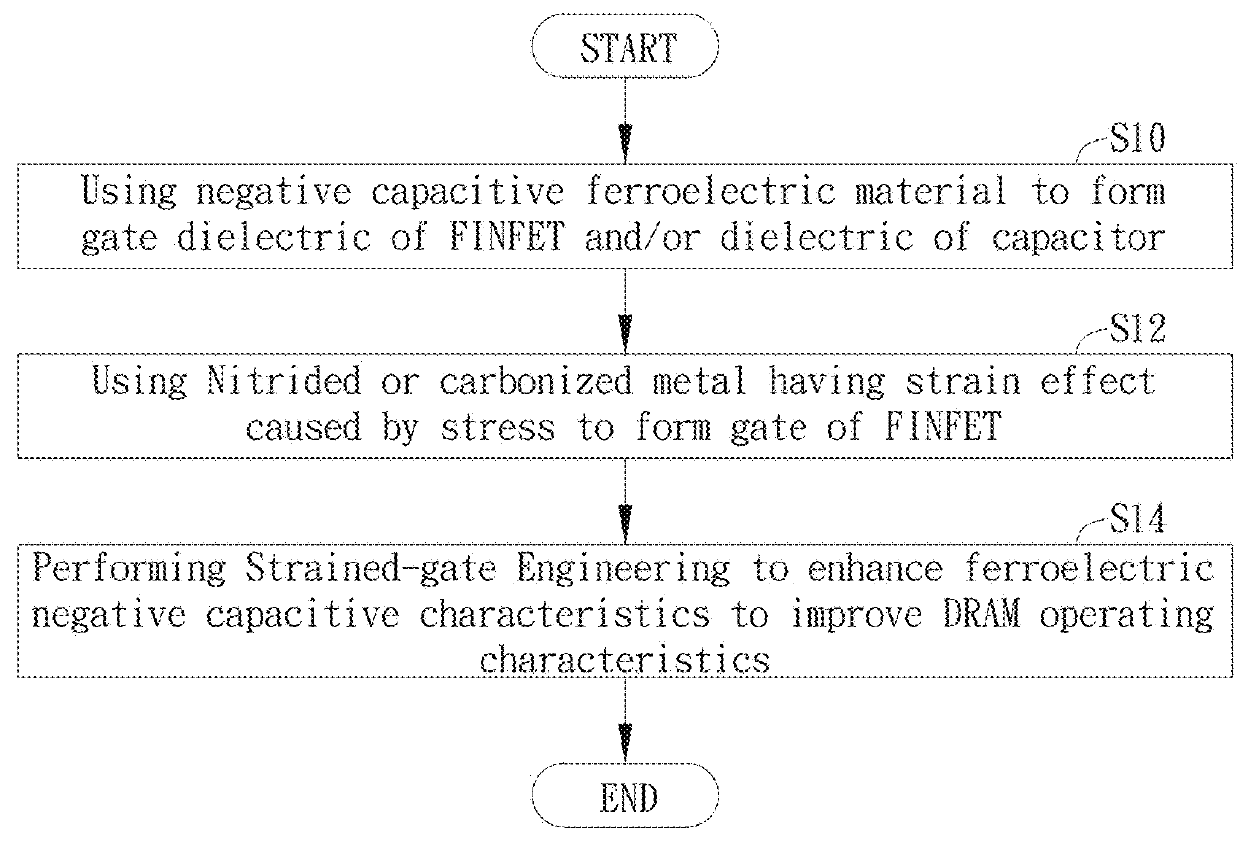 Strained-gate Engineered Dynamic Random Access Memory Including Ferroelectric Negative Capacitance Dielectrics And Manufacturing Method Thereof