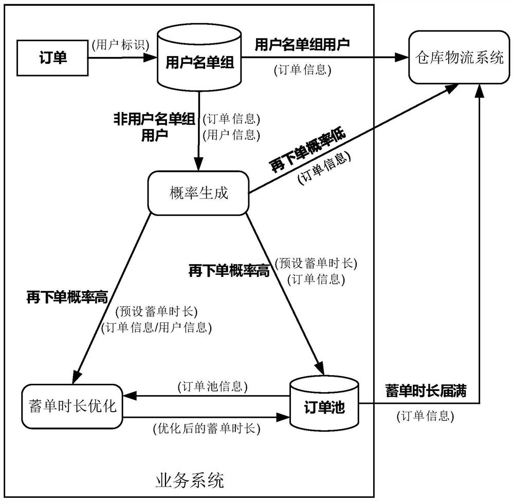 Order processing method and device, electronic equipment and computer readable storage medium