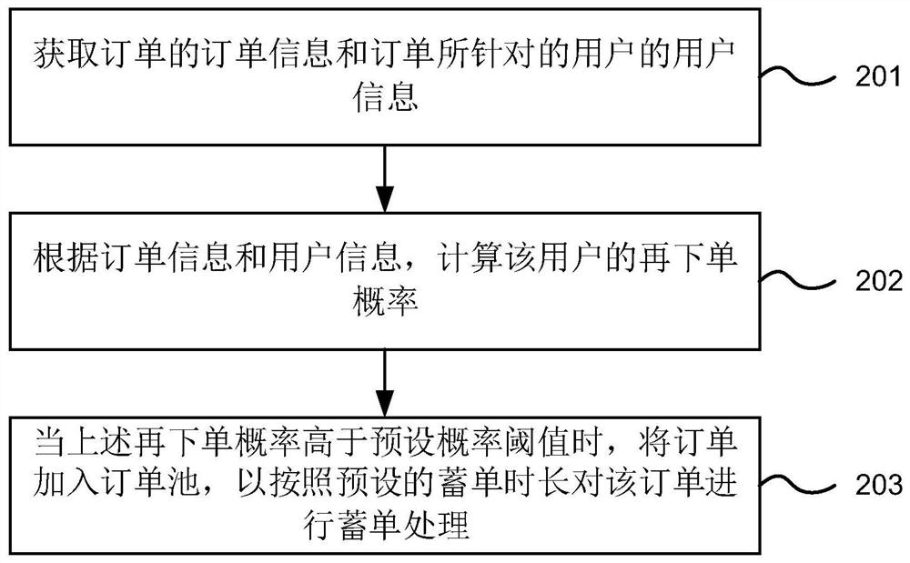 Order processing method and device, electronic equipment and computer readable storage medium