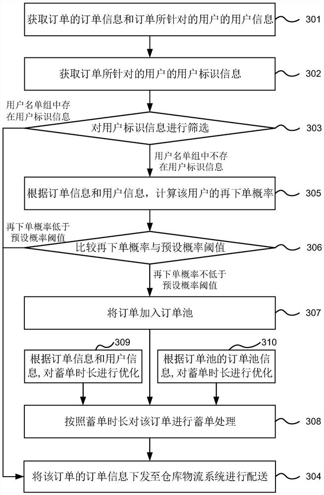 Order processing method and device, electronic equipment and computer readable storage medium