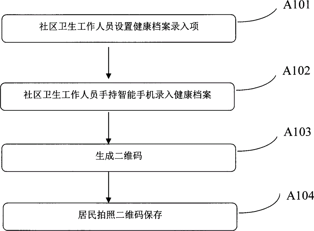 Method and device for carrying out resident health record establishment and follow-up visit