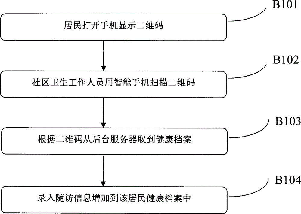 Method and device for carrying out resident health record establishment and follow-up visit