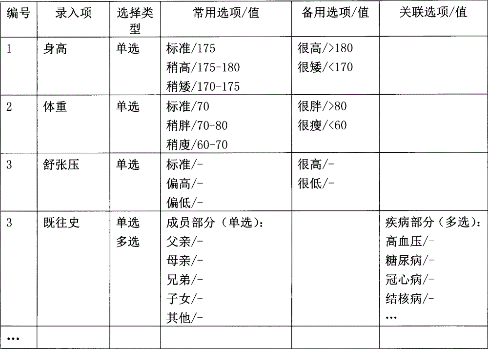 Method and device for carrying out resident health record establishment and follow-up visit