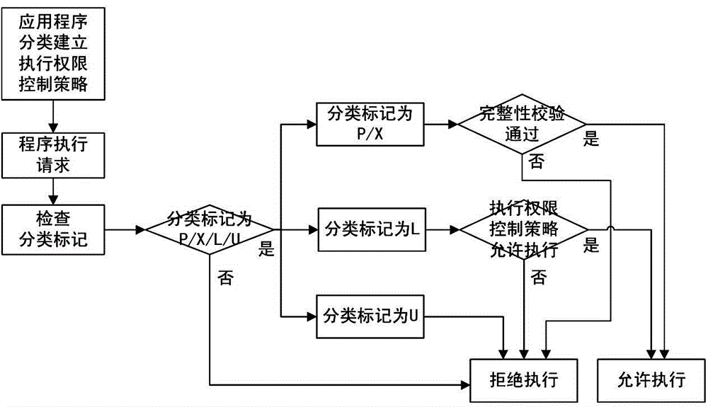 Application program executing permission control method used for operating system