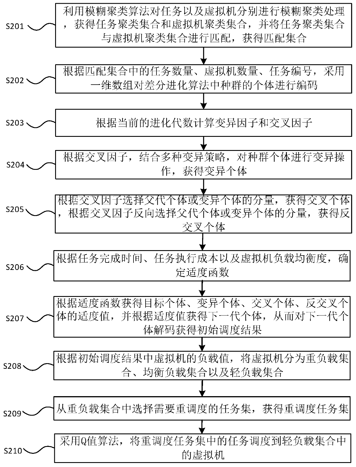 Multi-target task scheduling method and system