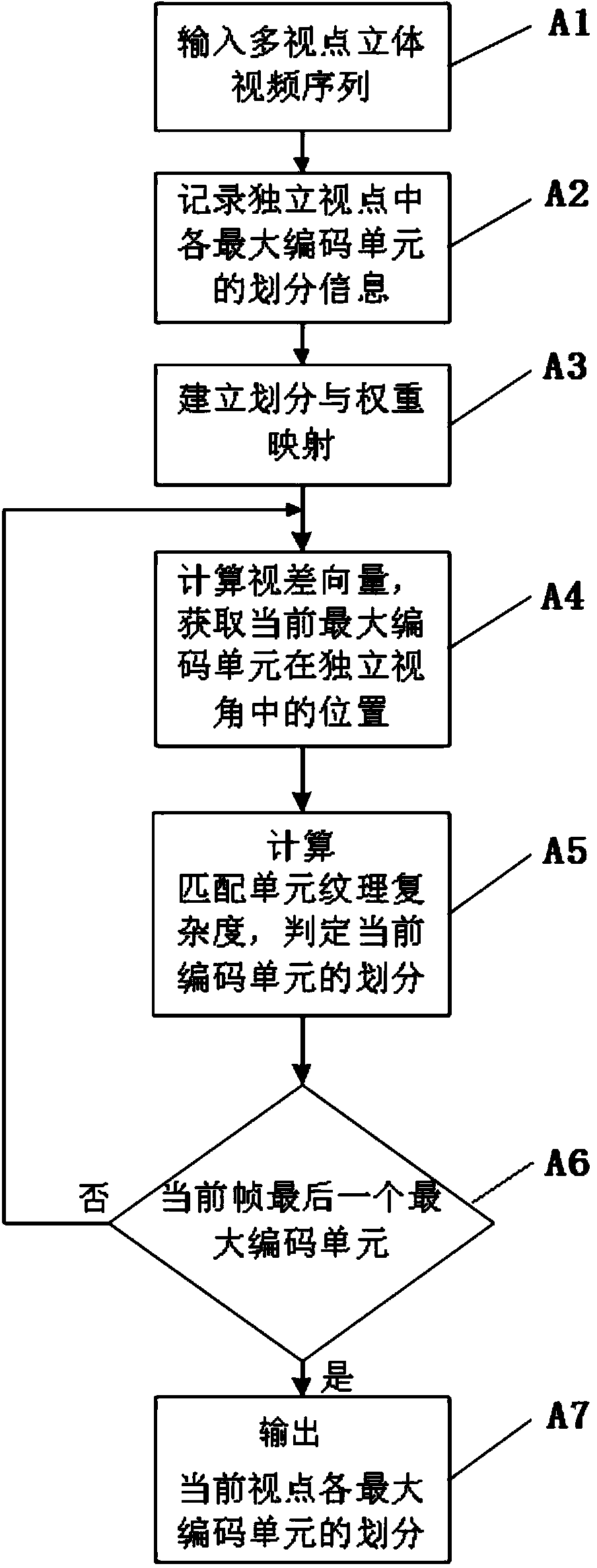 Coding unit partition method and multi-view video coding method using coding unit partition method