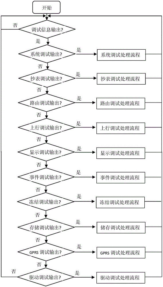 Debugging output method suitable for centralized meter reading terminal