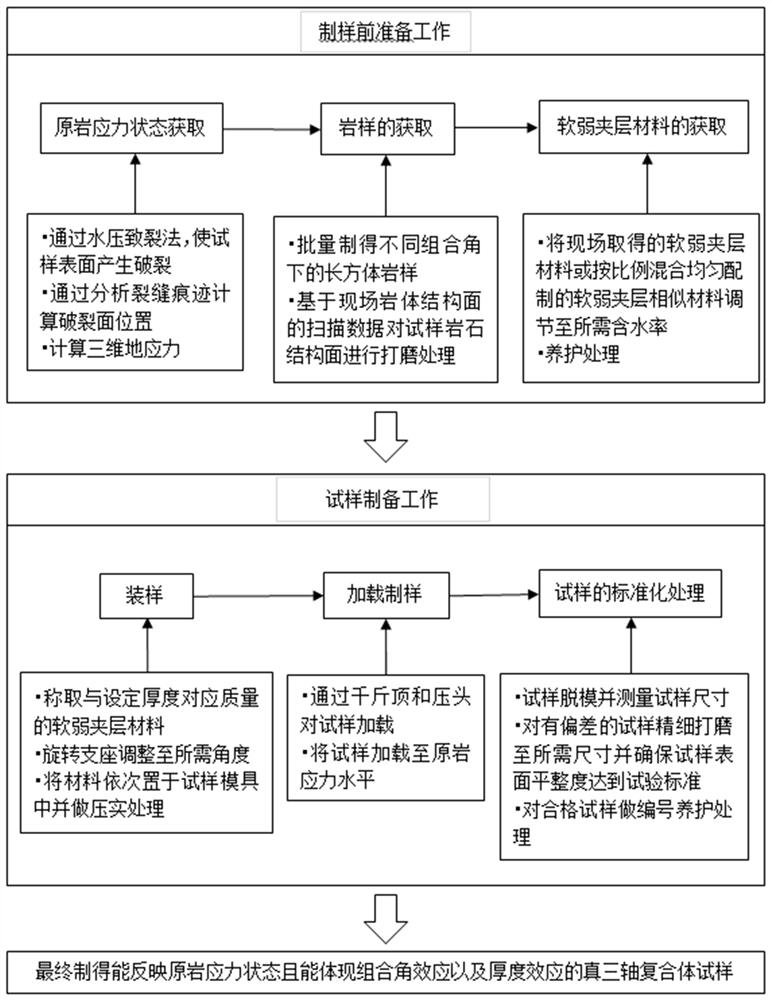 Preparation method of true triaxial sample for reflecting occurrence characteristics of weak intercalated rock mass