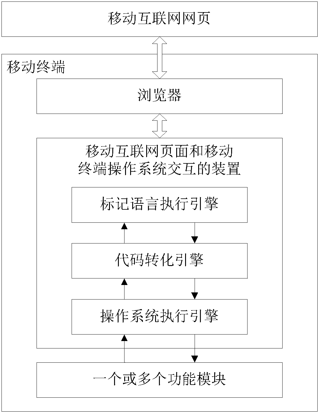 Method and device for interaction of mobile internet webpage and mobile terminal capacity