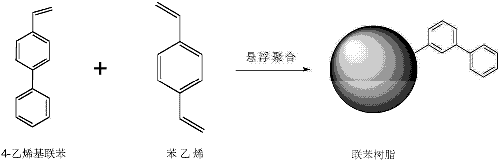 Preparation method of anion resin adsorbent for bilirubin
