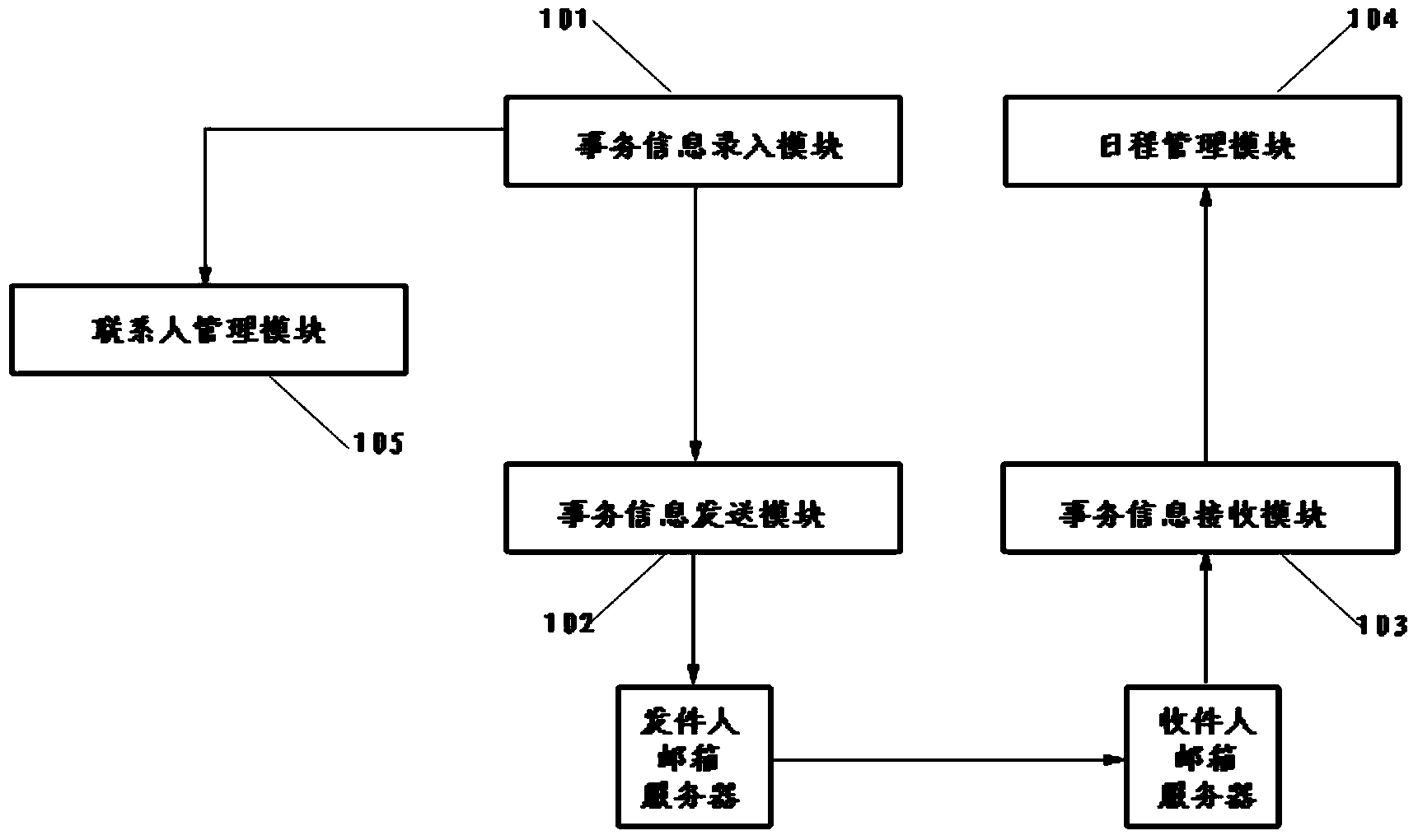 Schedule management device based on E-mail and implementation method thereof