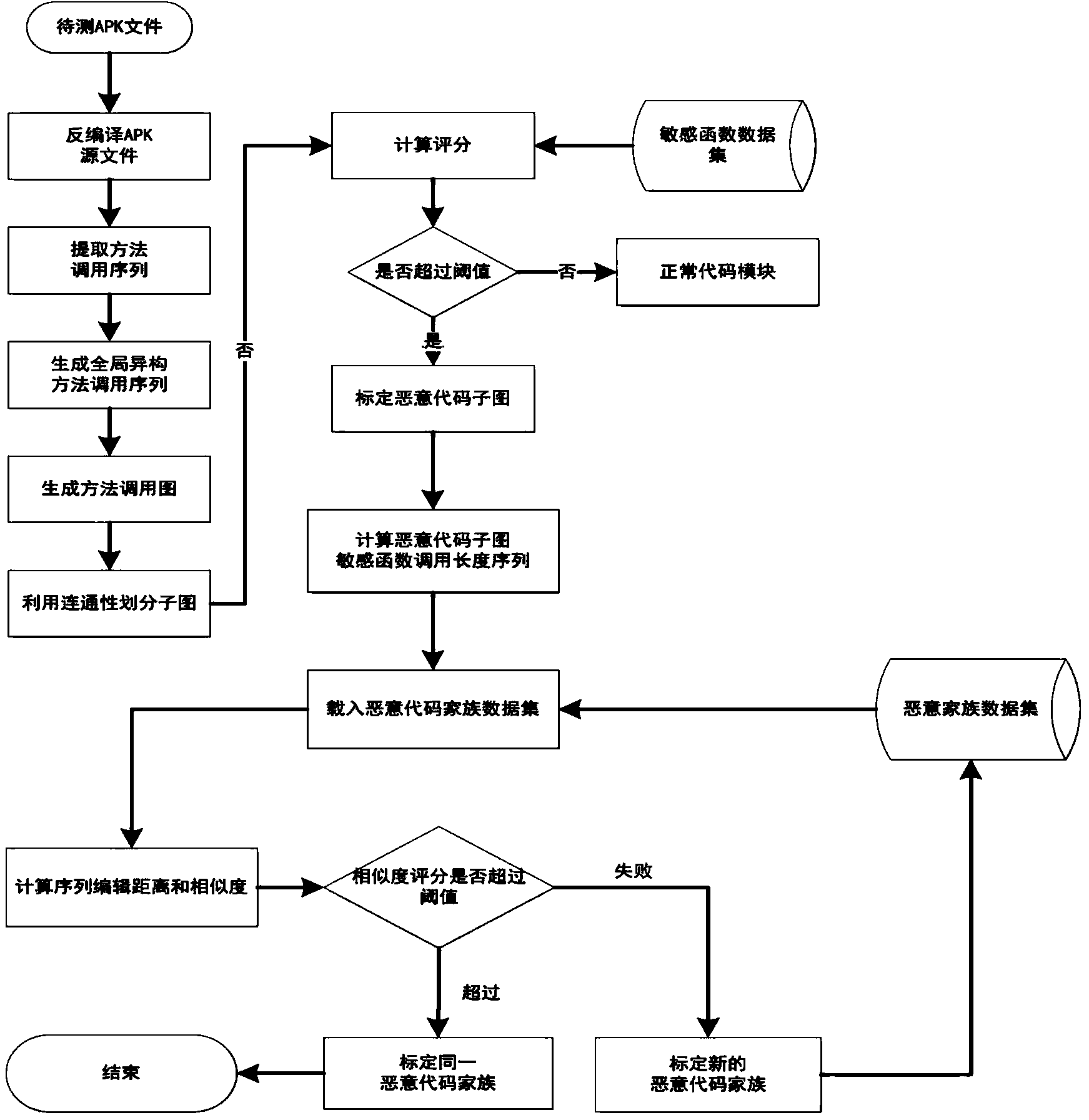 Android malicious software detection method based on method call graph
